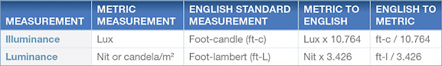 Các yếu tố chuyển đổi cho các giá trị độ sáng bắt nguồn từ số liệu đo lường chuẩn và tiếng Anh
