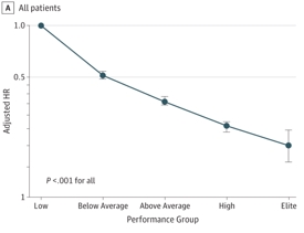 Risk-Adjusted All-Cause Mortality Adjusted hazard ratios (HRs) for all-cause mortality compared with low performers in all patients