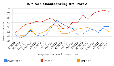 ISM Non-Manufacturing (Down)