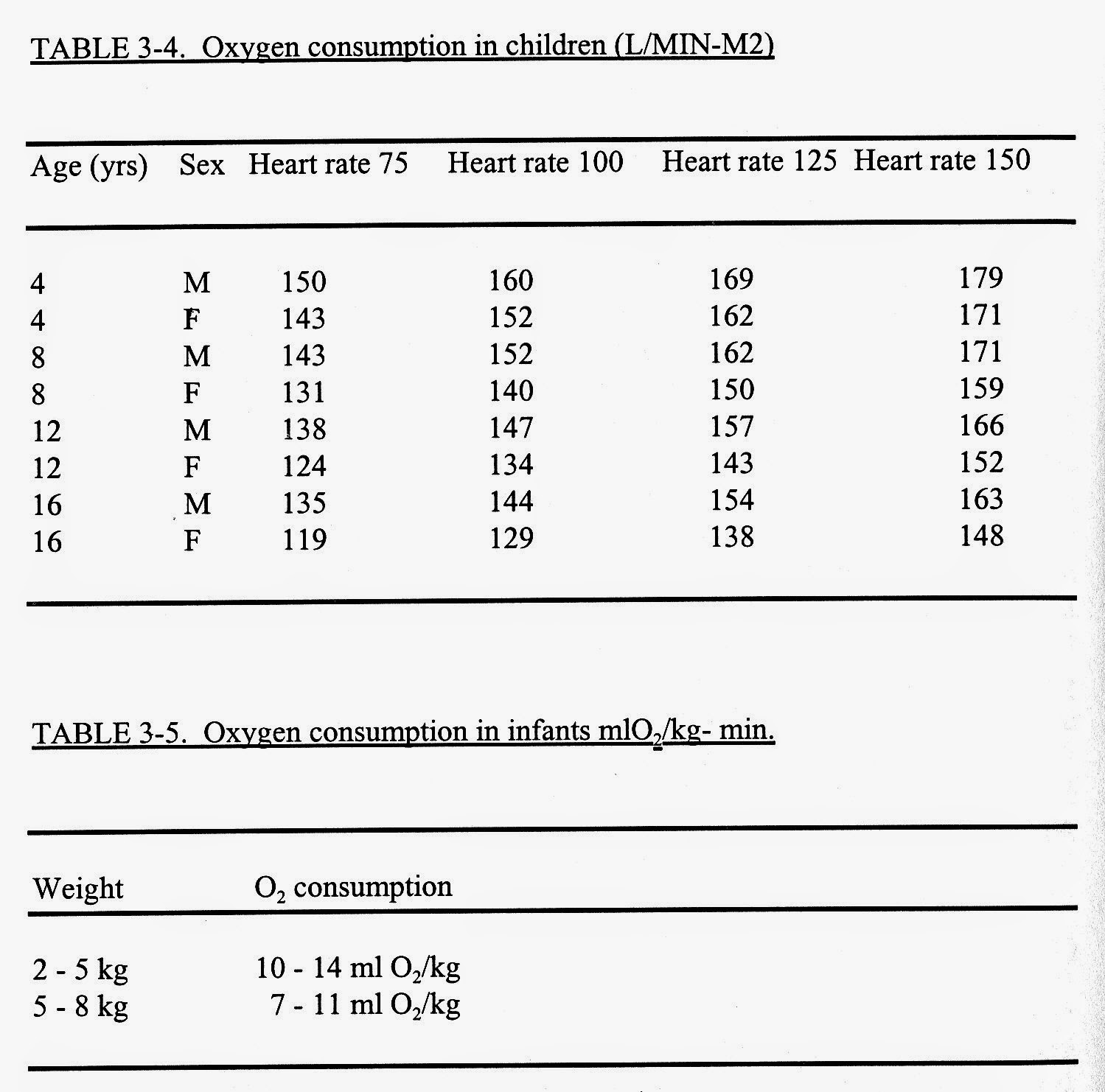 Pedi cardiology Oxygen Consumption in Children Normal values