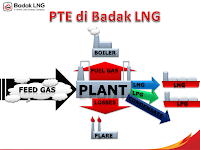 Menghitung Efisiensi Kilang LNG