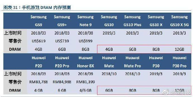 Samsung Galaxy S10 sẽ có phản bản cao nhất với dung lượng 12G Ram