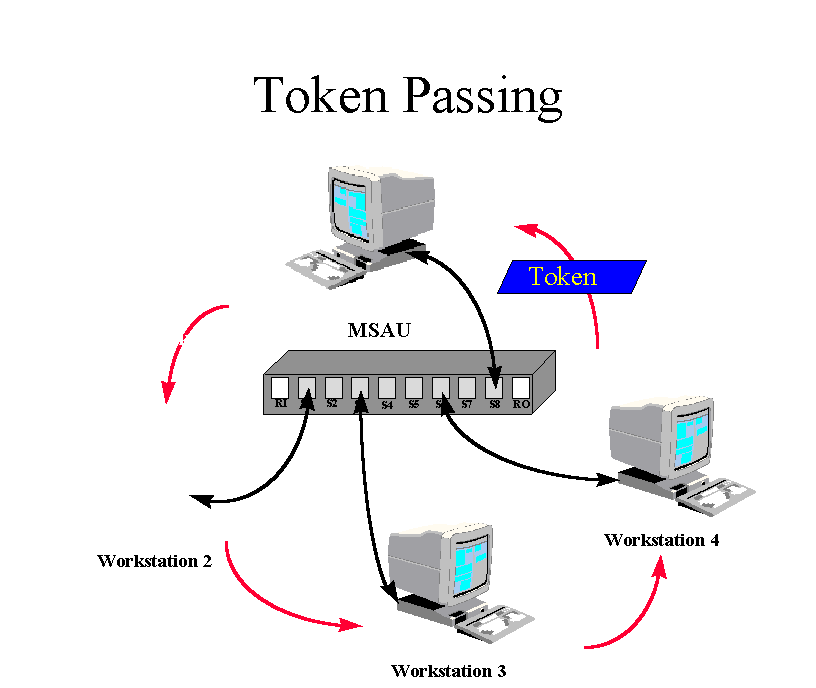 Xbl token. Token passing. MSAU концентратор. Технология token Bus. Активный монитор в token.