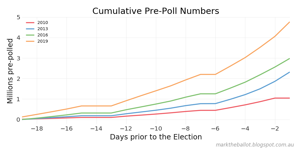 Mark the Ballot: Pre-polling in 2019