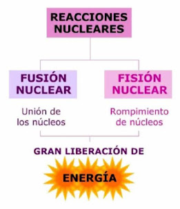 Mapa conceptual de fusion nuclear