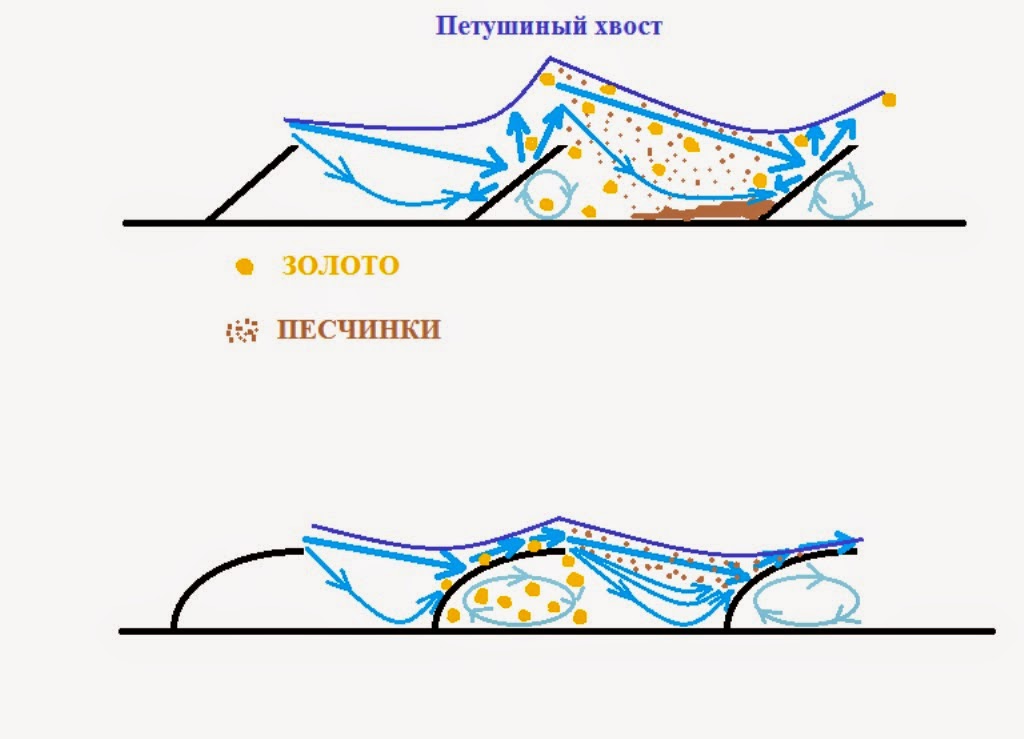 Шлюз для промывки золота своими руками чертежи и размеры