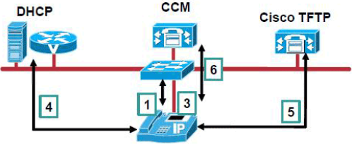 Unified Communication Cisco Ip Phone Boot Process