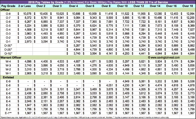 Enlisted And Officer Pay Chart