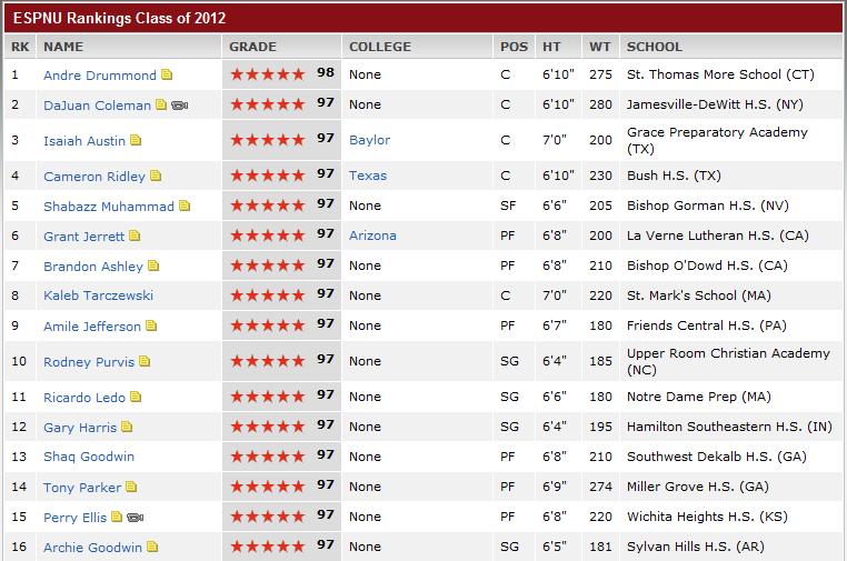 The Cat Daddy 2012 ESPN Rankings