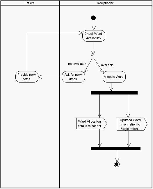 UML Diagrams for Hospital Management System | Programs and Notes for MCA