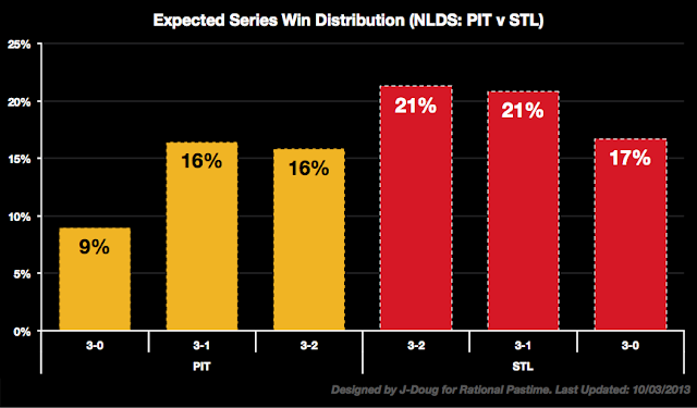 Rational Pastime: MLB Postseason Projections 2013: Numbers Favor Sox, Cards