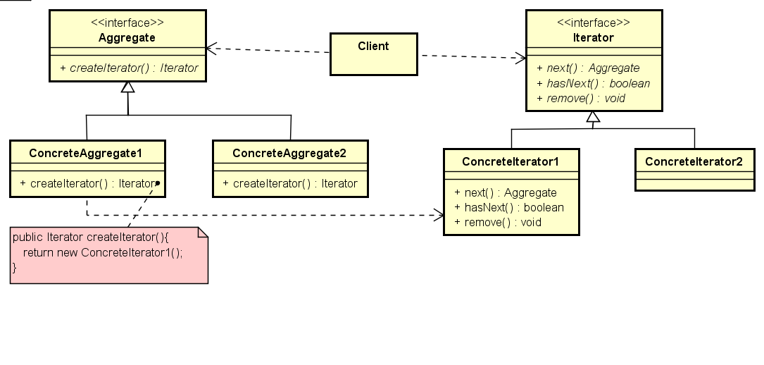 Hotline for IT engineers/model developers: Design Pattern - Iterator