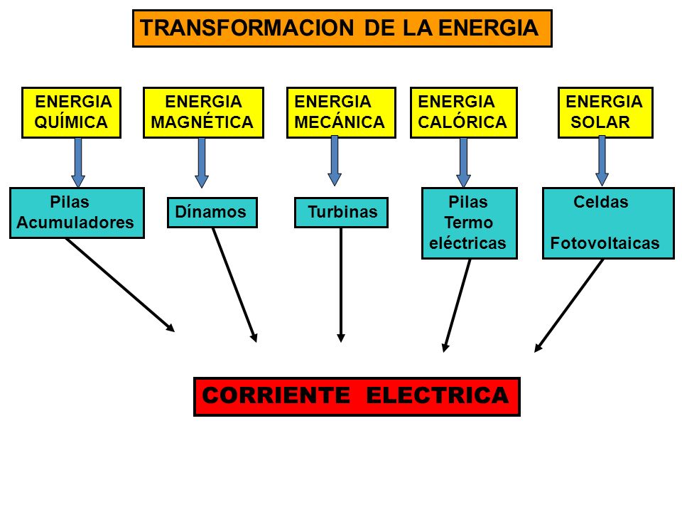 La Energia Y La Descripcion De Las Transformaciones fdiazuceda.blogspot.com