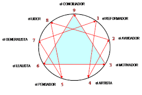 Direcciones de desintegración en el Eneagrama