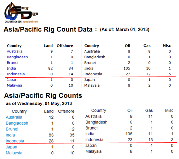 Oil and Gas Issues in Asia: Rig Count in Indonesia - Investor opportunity?