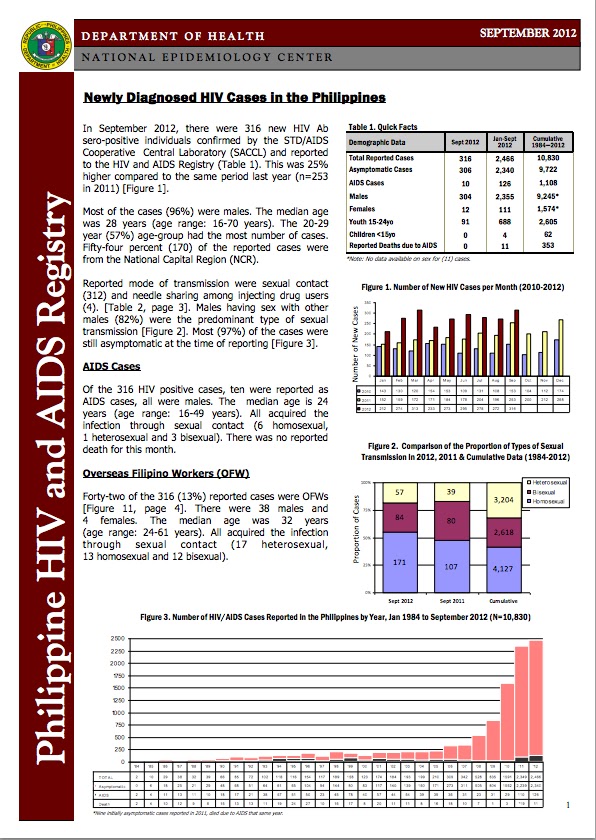 Philippine HIV/AIDS Registry: September 2012 ~ Living with HIV in the ...
