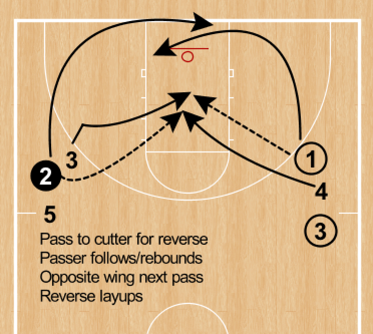 RonSenBasketball Basketball Alternatives to Traditional Layup Lines