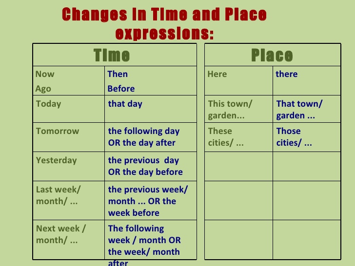 Reported speech time and place changes