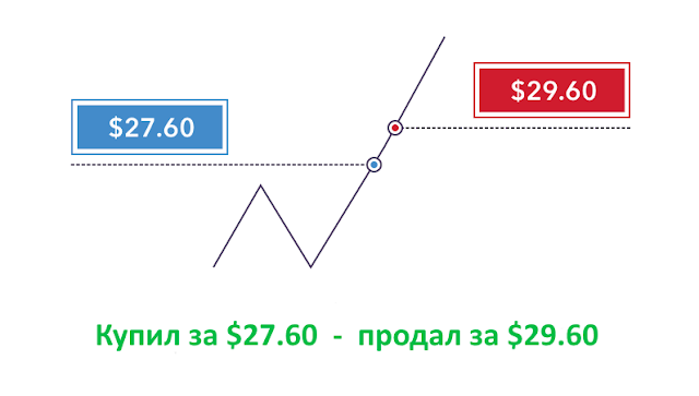 Принцип сделки СFD Принцип сделки СFD