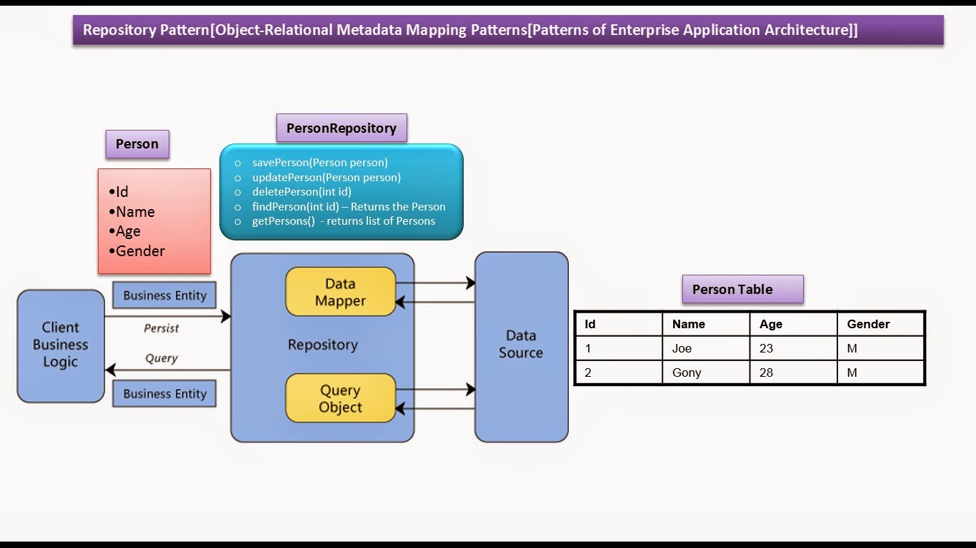 The Repository Pattern In Php _ El patron Repository: implementacion y ...