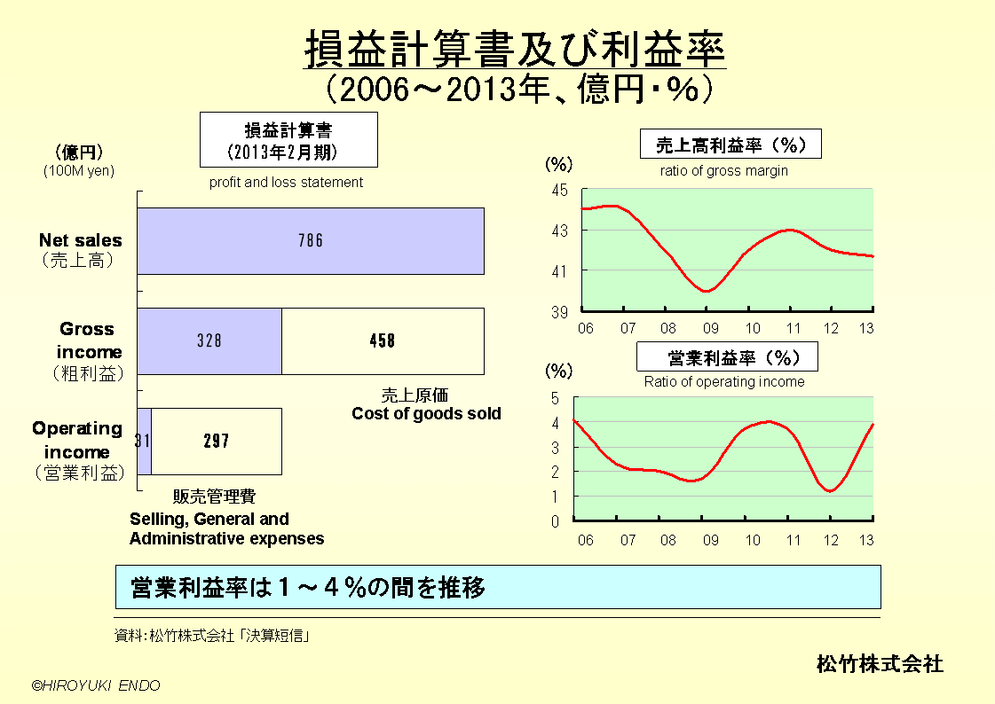 松竹株式会社の損益計算書及び利益率