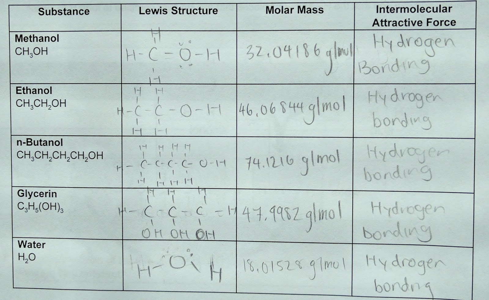 Lab 15 Evaporation and Intermolecular Attractions