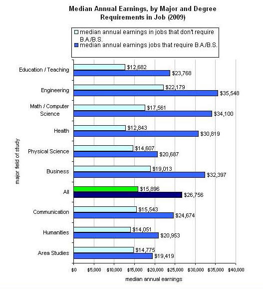 Education Quick Takes College majors and job prospects