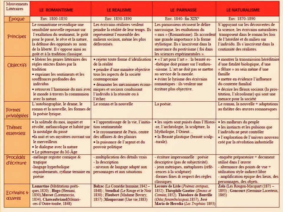 PARCOURS: Mouvements Littéraires