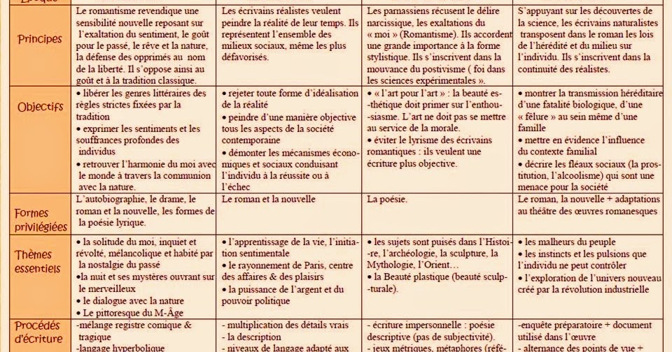 PARCOURS Mouvements Littéraires PARCOURS Mouvements Littéraires