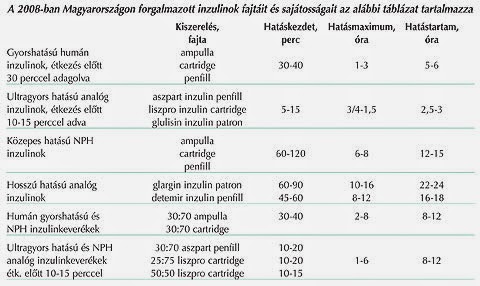 inzulin típusok)