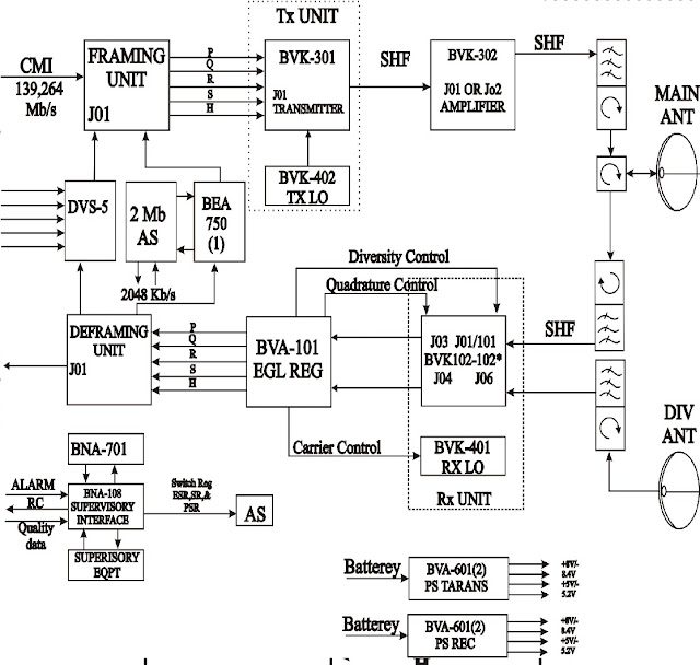 Diagram Blok Konfigurasi Sistem Komunikasi Radio Gelombang ...