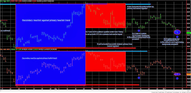 Dow+Theory+SLV+GLD+nov+13