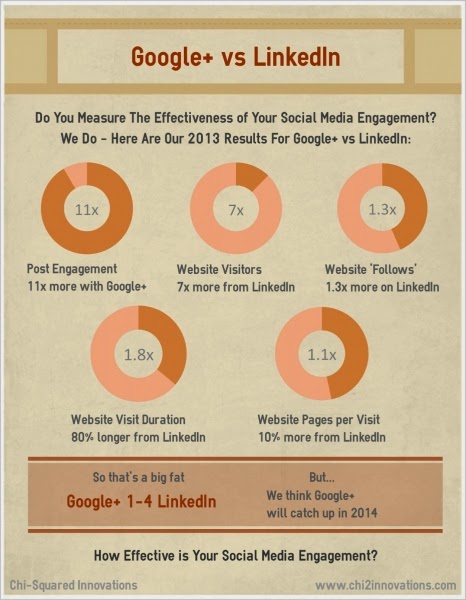 Réseau social le plus efficace entre Google+ et LinkedIn