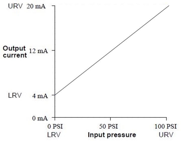 Span and zero adjustment of transmeters Instrumentation Engineering