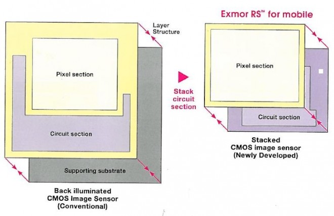 Digital Imaging: SONY Image Sensor Technology