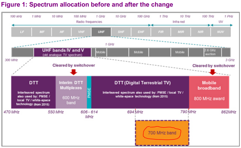 Spectrum allocation malaysia. Диапазон частот 700 мгц. Диапазон 800 мгц. Частоты 700 мгц. Частоты 700 мгц.