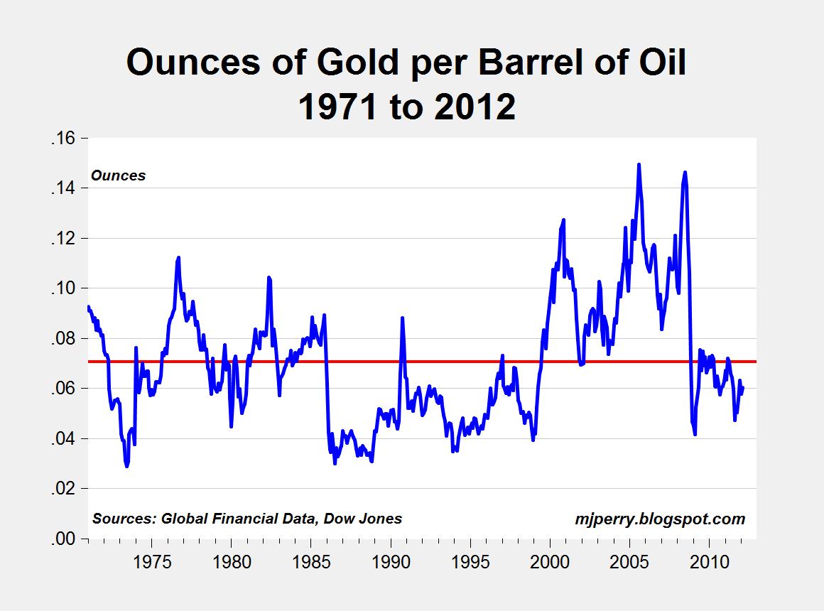 Price of Gas graphs per Barrel. Dynamics of Prices per Barrel of Oil. Line graphs Gold Prices. Equiliubrum Price in Economics. Унций золота график
