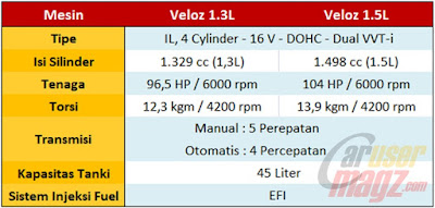 Perbedaan Mesin Toyota New Veloz 1.5 dan 1.3