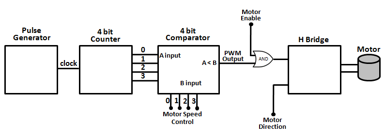 The Raspberry Pi Hobbyist: Pulse Width Motor Control