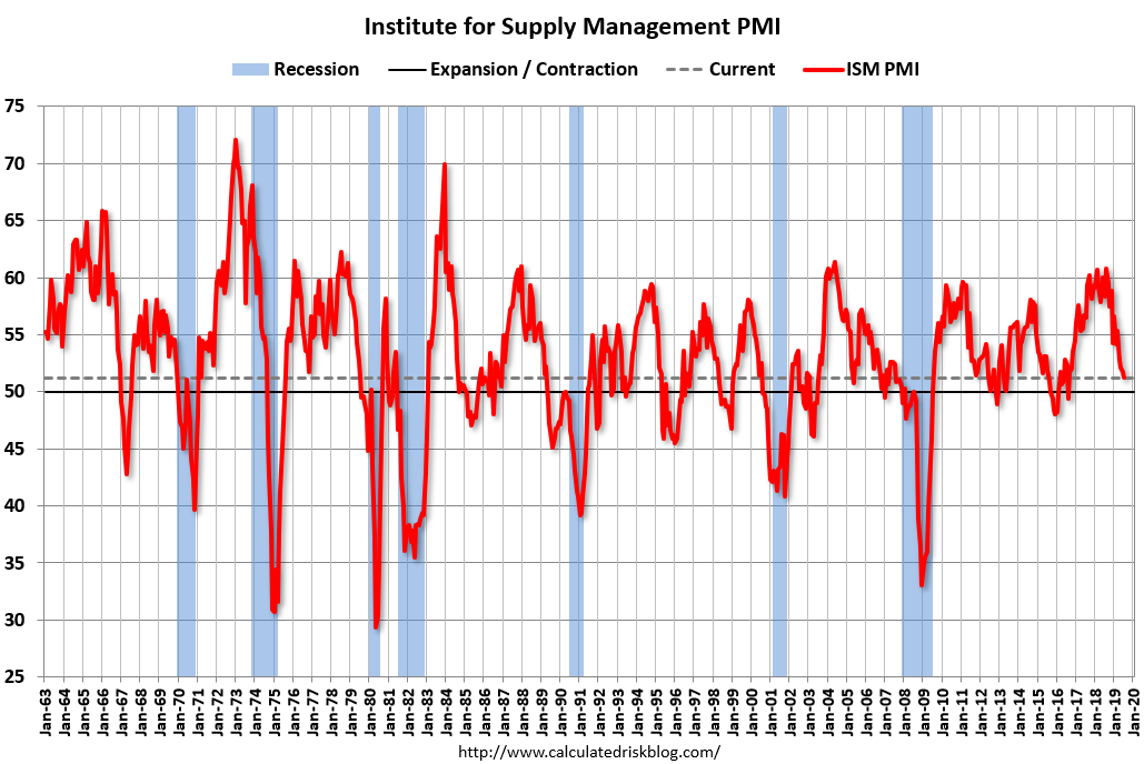 Calculated Risk ISM Manufacturing index Decreased to 51.2 in July