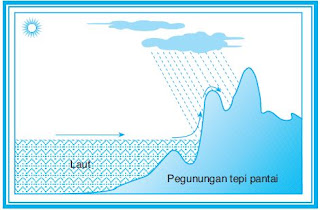 Proses Terjadinya Curah Hujan Serta Jenis-Jenis dan Alat Pengukur Curah Hujan