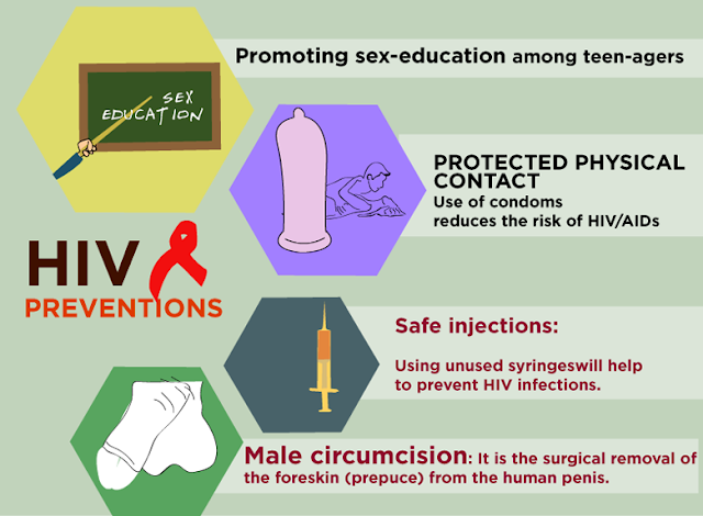 How do you prevent Hiv/Aids