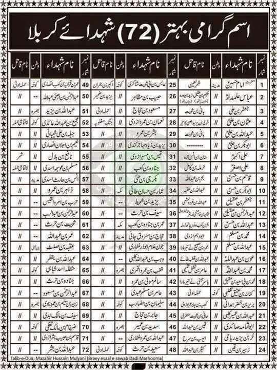 names of 72 martyed in karbalaa muharram allama kokab noorani okarvi
