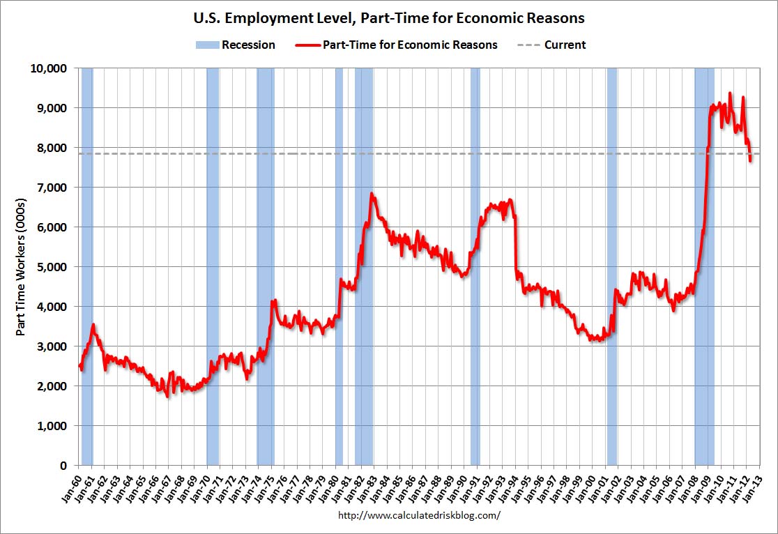 Calculated Risk April Employment Summary and Discussion