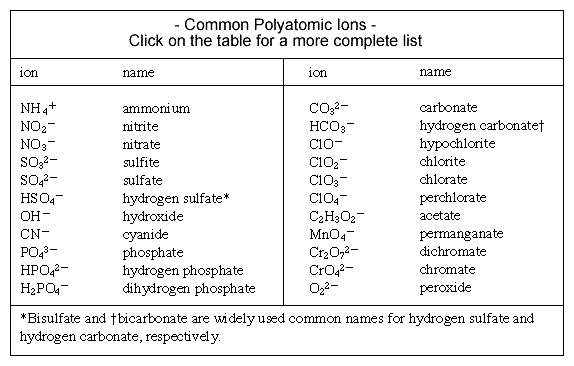 Names And Formulas Of Polyatomic Ions