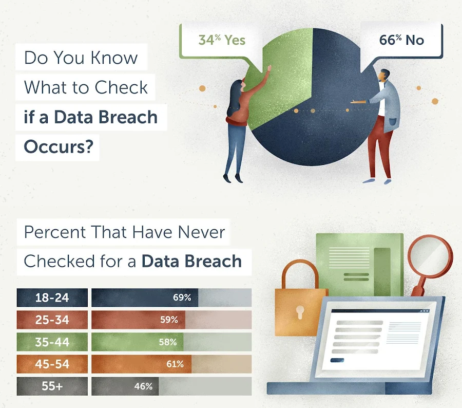 More Than Half of Americans Don’t Know How To Tell If They’ve Been In A Data Breach