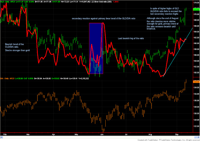 Is really gold glittering? Who benefited most from QE? 1 dow+theory+gold+weaker+than+stocks+sept+14