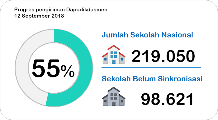 Progres Pemutakhiran Dapodikdasmen Tahun Ajaran 2018/2019