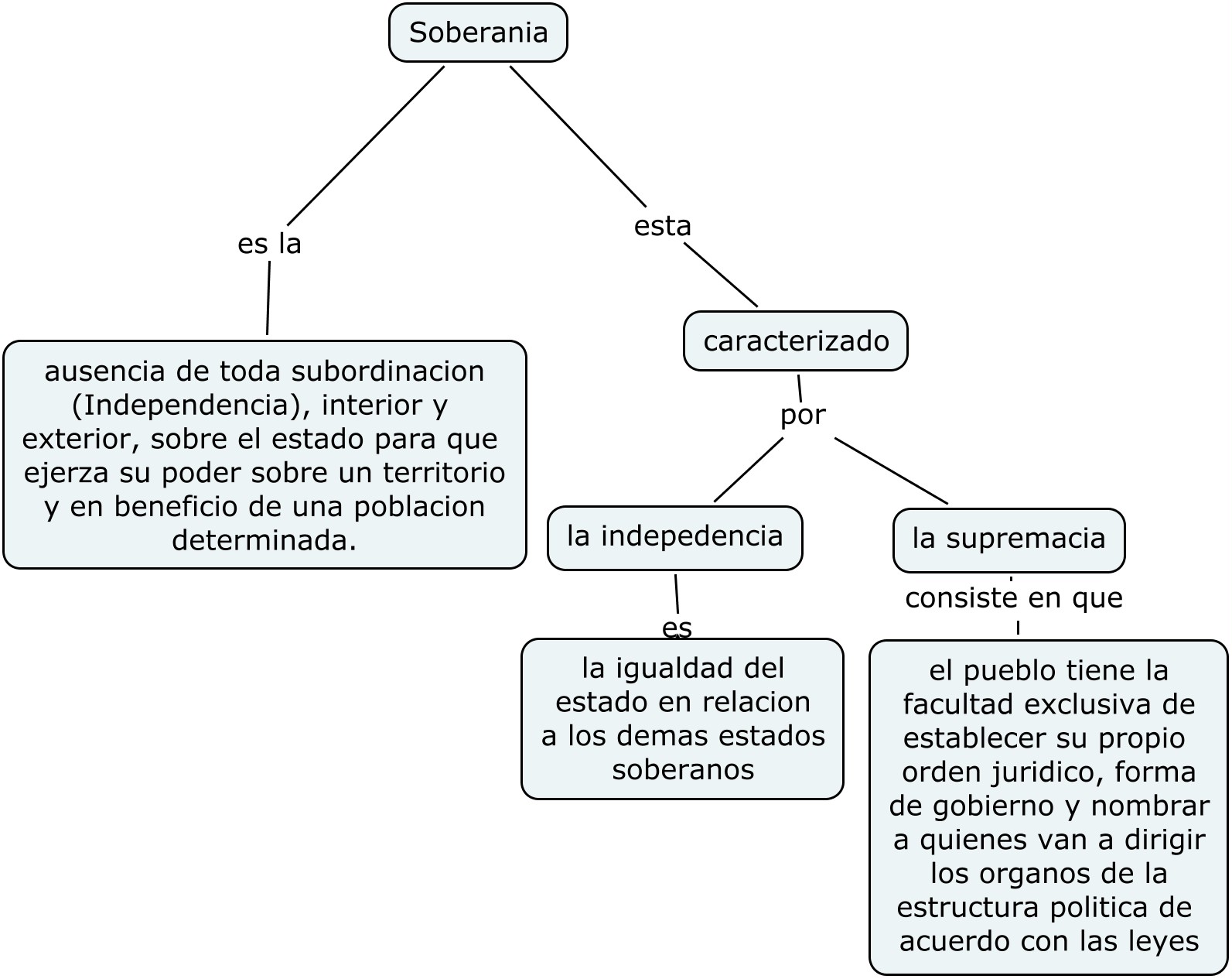 Teoría Constitucional I Soberania Teoría Constitucional I Soberania