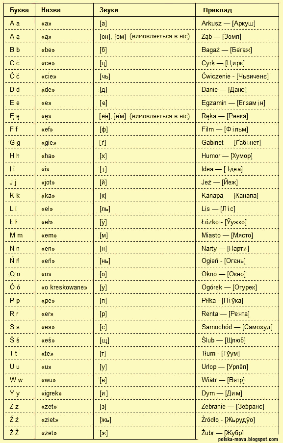 чешский алфавит с произношением. буквы польского алфавита. чешский алфавит с произношением на русском. польский алфавит с русской транскрипцией и произношением. чешский алфавит.